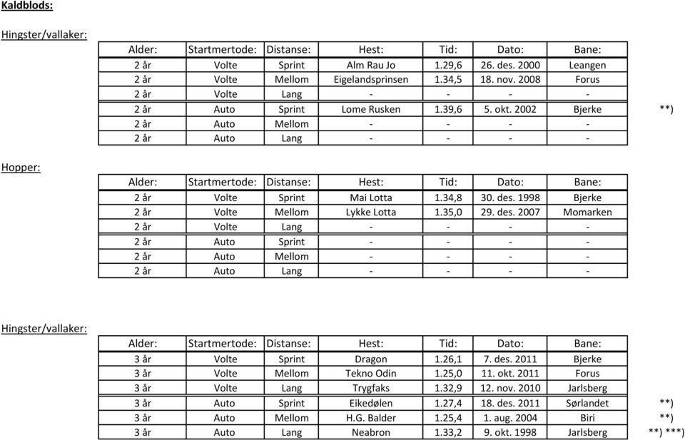26,1 7. des. 2011 Bjerke 3 år Volte Mellom Tekno Odin 1.25,0 11. okt. 2011 Forus 3 år Volte Lang Trygfaks 1.32,9 12. nov. 2010 Jarlsberg 3 år Auto Sprint Eikedølen 1.27,4 18. des. 2011 Sørlandet **) 3 år Auto Mellom H.