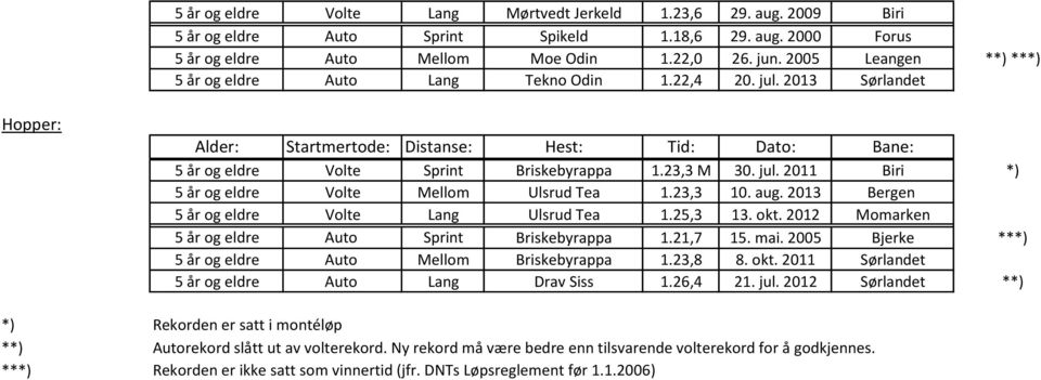 23,3 10. aug. 2013 Bergen 5 år og eldre Volte Lang Ulsrud Tea 1.25,3 13. okt. 2012 Momarken 5 år og eldre Auto Sprint Briskebyrappa 1.21,7 15. mai.