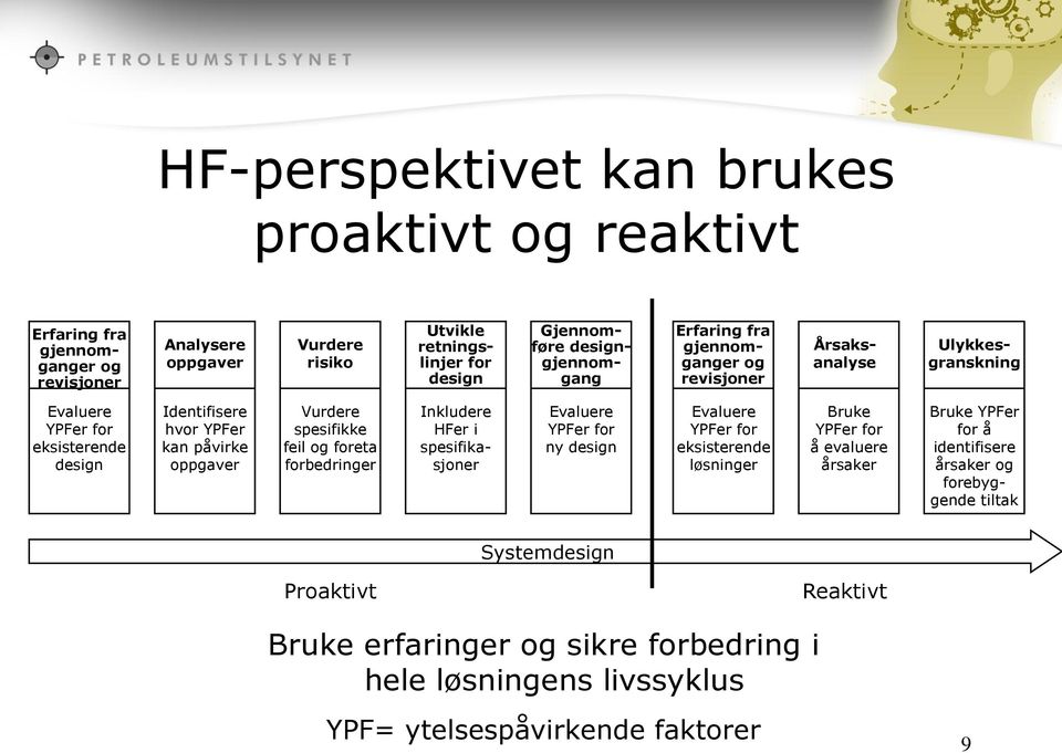 Vurdere spesifikke feil og foreta forbedringer Inkludere HFer i spesifikasjoner Evaluere YPFer for ny design Evaluere YPFer for eksisterende løsninger Bruke YPFer for å evaluere