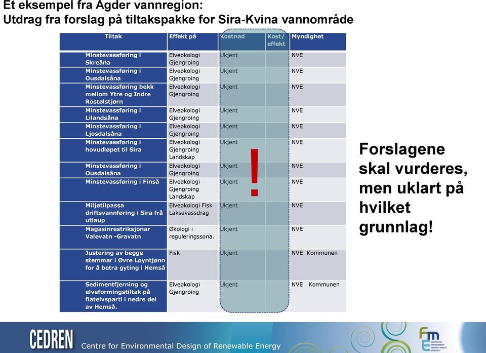 Minstevassføring i Ljosdalsåna Minstevassføring i hovudløpet til Sira Minstevassføring i Ousdalsåna Minstevassføring i Finså Miljøtilpassa driftsvannføring i Sira frå utlaup Magasinrestriksjonar