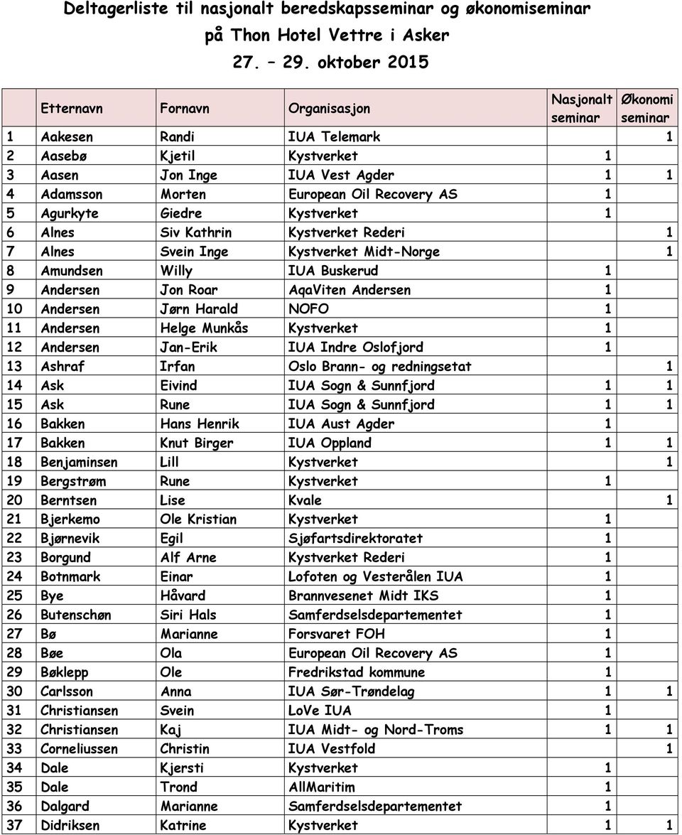 Giedre Kystverket 1 6 Alnes Siv Kathrin Kystverket Rederi 1 7 Alnes Svein Inge Kystverket Midt-Norge 1 8 Amundsen Willy IUA Buskerud 1 9 Andersen Jon Roar AqaViten Andersen 1 10 Andersen Jørn Harald