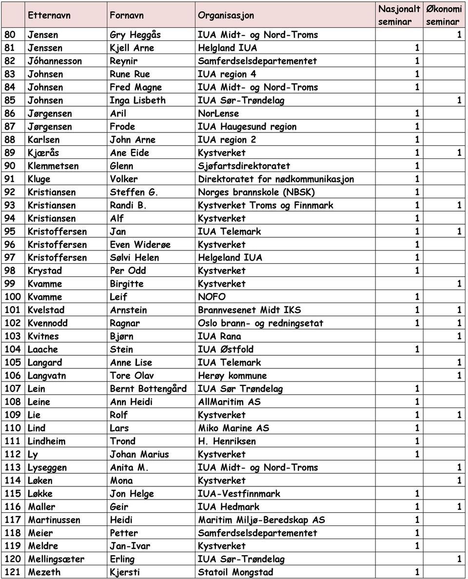 1 90 Klemmetsen Glenn Sjøfartsdirektoratet 1 91 Kluge Volker Direktoratet for nødkommunikasjon 1 92 Kristiansen Steffen G. Norges brannskole (NBSK) 1 93 Kristiansen Randi B.