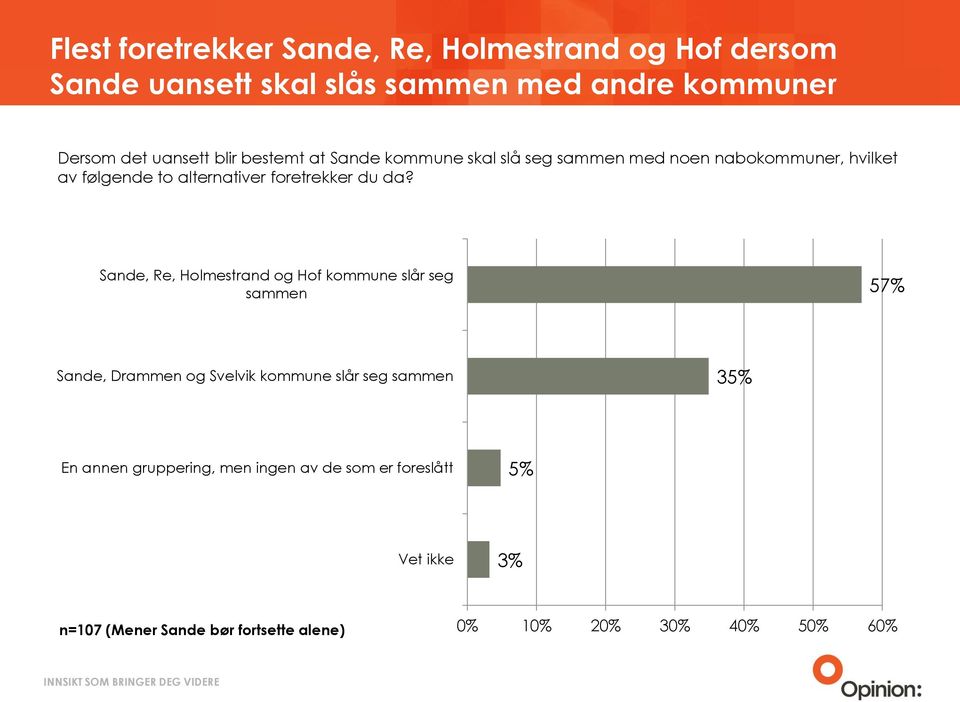 da? Sande, Re, Holmestrand og Hof kommune slår seg sammen 57% Sande, Drammen og Svelvik kommune slår seg sammen 35% En