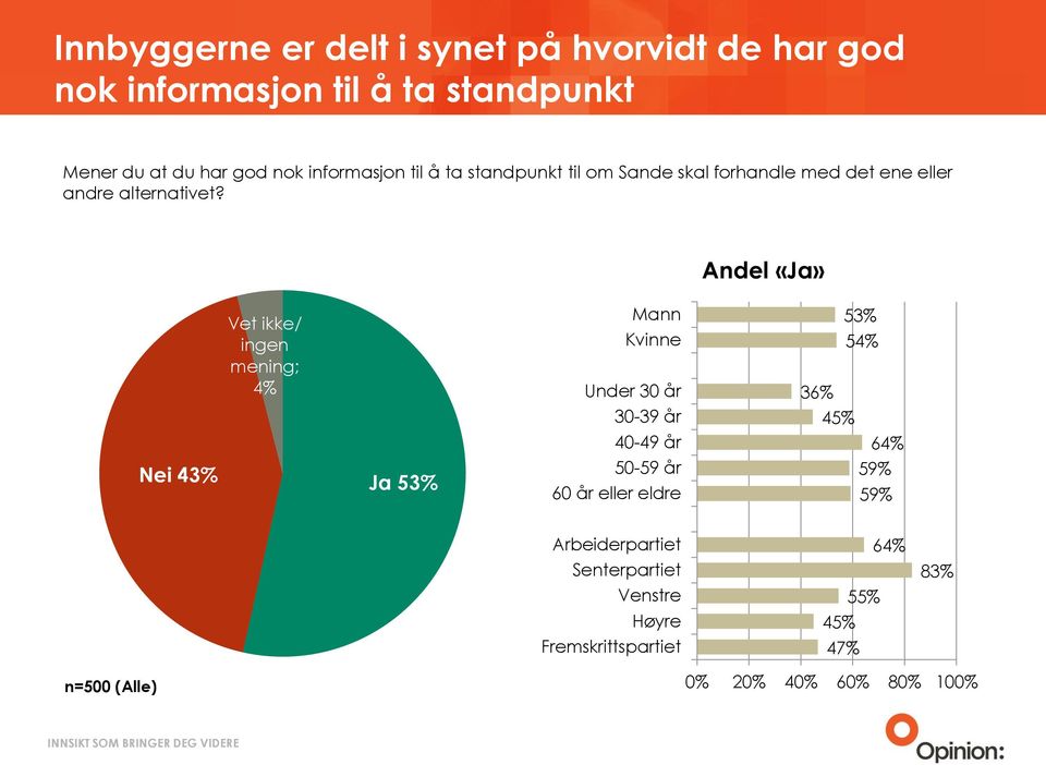 Andel «Ja» Vet ikke/ ingen mening; 4% Mann Kvinne Under 30 år 36% 5 54% 30-39 år 45% 40-49 år 64% Nei 4 Ja 5 50-59 år