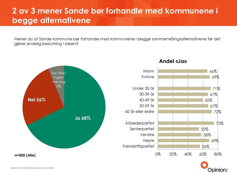 Andel «Ja» n=500 (Alle) Nei 26% Vet ikke/ ingen mening 6% Ja 68% Mann Kvinne Under 30 år 30-39 år 40-49 år 50-59 år