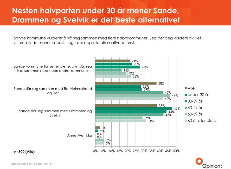 slår seg ikke sammen med noen andre kommuner 21% 2 16% 19% 22% 27% Sande slår seg sammen med Re, Holmestrand og Hof Sande slår seg sammen med Drammen og
