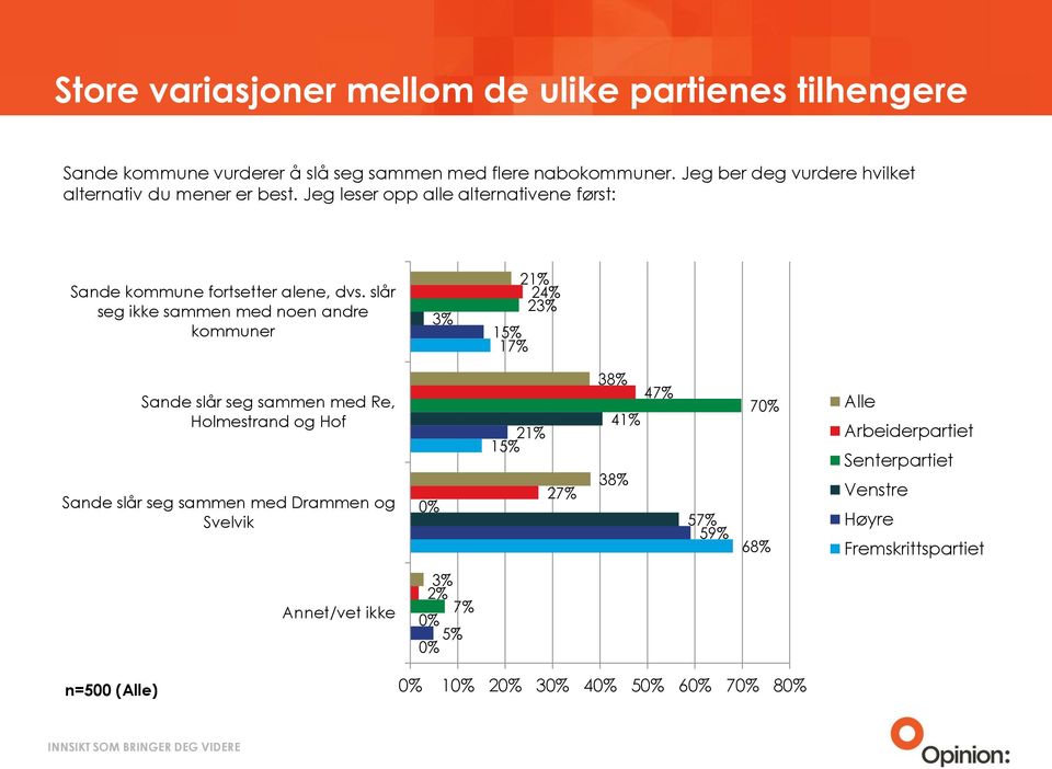 slår seg ikke sammen med noen andre kommuner 21% 24% 2 15% 17% Sande slår seg sammen med Re, Holmestrand og Hof Sande slår seg sammen med Drammen og