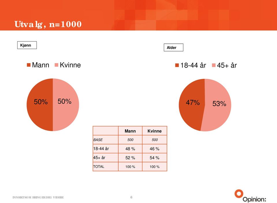 53% Mann Kvinne BASE 500 500 18-44 år