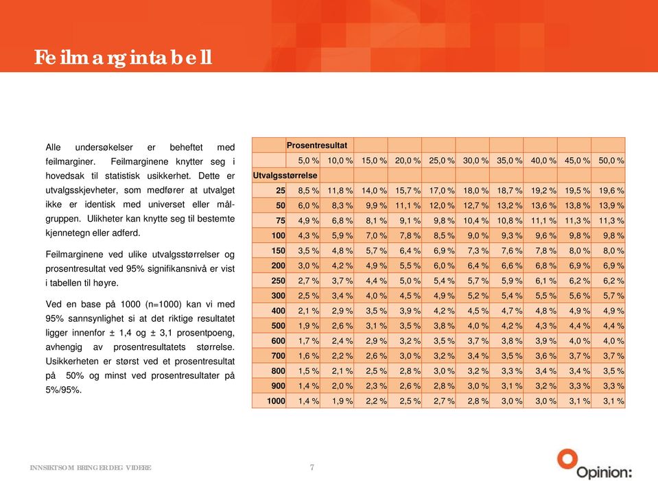 Feilmarginene ved ulike utvalgsstørrelser og prosentresultat ved 95% signifikansnivå er vist i tabellen til høyre.