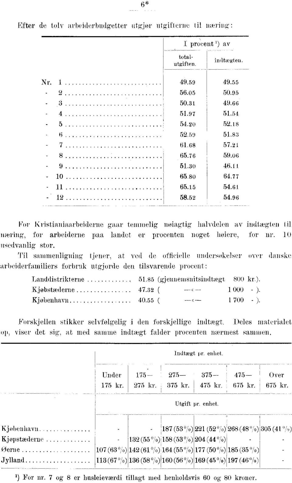 96 For K ristianiaarbeidente gaar temmelig noiagtig halvdelen av indtægten til næring, for arbeiderne paa landet er procenten noget højere, for nr. I 0 usedvanlig stor.