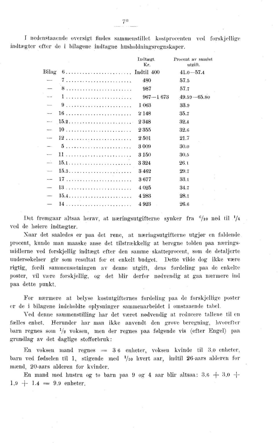 0 3 150 30.5 3 462 29.7 3 677 33.1 4 025 34.7 4 283 28.1 4 923 26.6 Det fremg.aar altsaa herav, at næringsutgifterne synker fra (Vie ned til 1/4 ved de høiere indtægter.