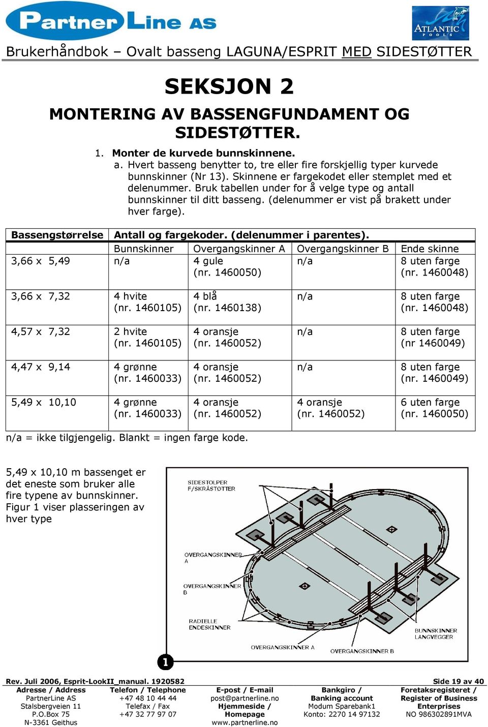 Bassengstørrelse Antall og fargekoder. (delenummer i parentes). Bunnskinner Overgangskinner A Overgangskinner B Ende skinne 3,66 x 5,49 n/a 4 gule (nr. 1460050) n/a 8 uten farge (nr.