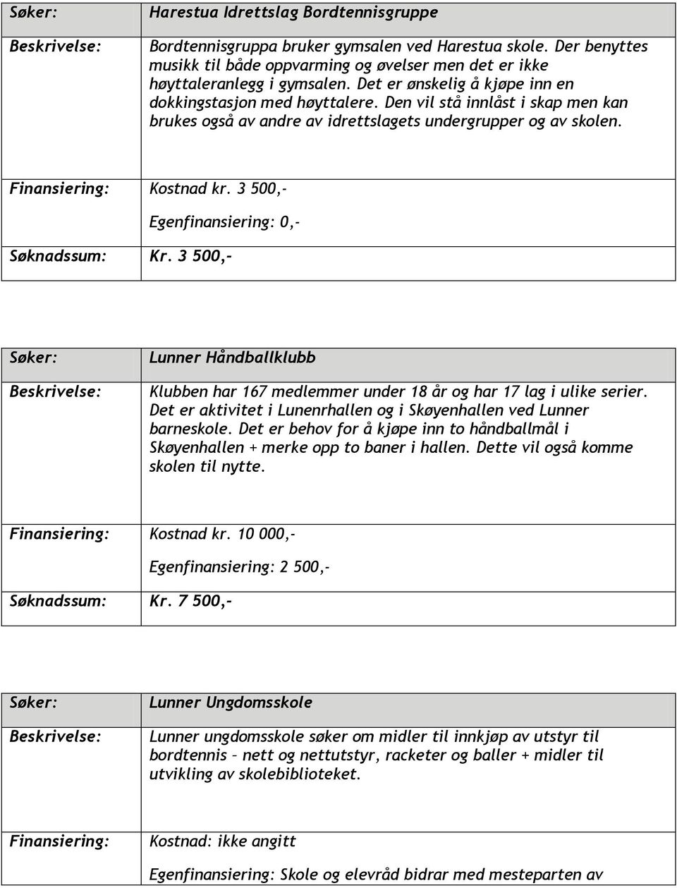 3 500,- Søknadssum: Kr. 3 500,- Lunner Håndballklubb Klubben har 167 medlemmer under 18 år og har 17 lag i ulike serier. Det er aktivitet i Lunenrhallen og i Skøyenhallen ved Lunner barneskole.