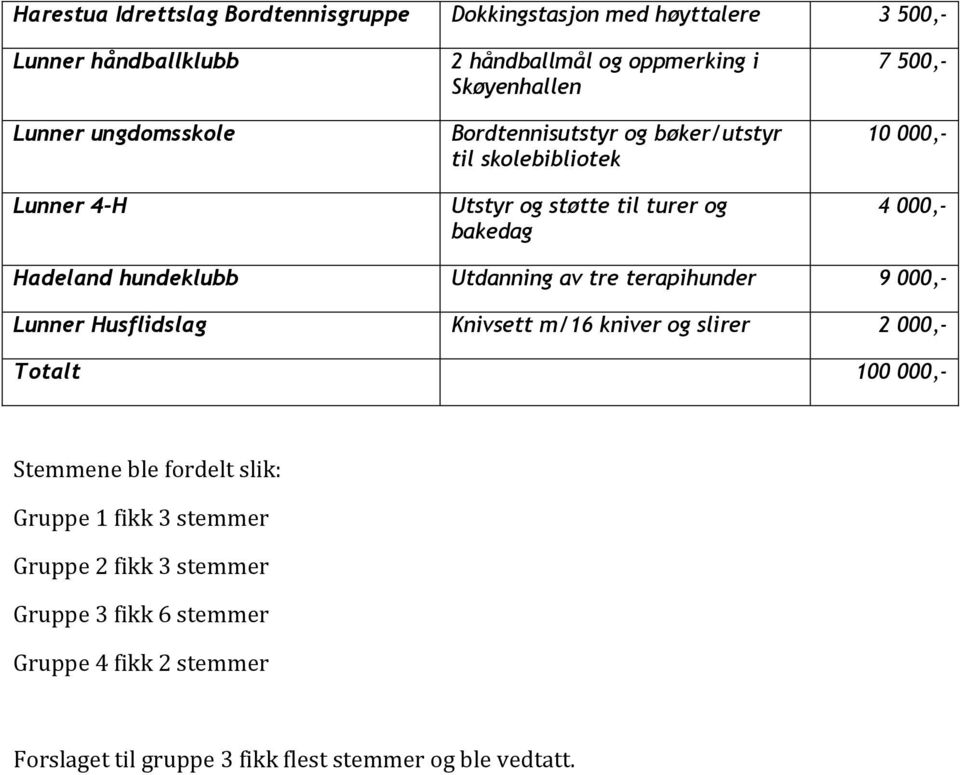 hundeklubb Utdanning av tre terapihunder 9 000,- Lunner Husflidslag Knivsett m/16 kniver og slirer 2 000,- Totalt 100 000,- Stemmene ble fordelt