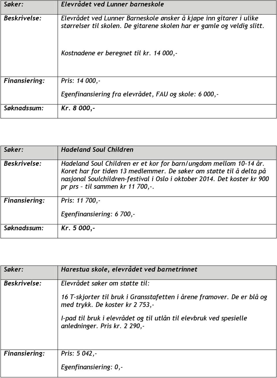 8 000,- Egenfinansiering fra elevrådet, FAU og skole: 6 000,- Hadeland Soul Children Hadeland Soul Children er et kor for barn/ungdom mellom 10-14 år. Koret har for tiden 13 medlemmer.