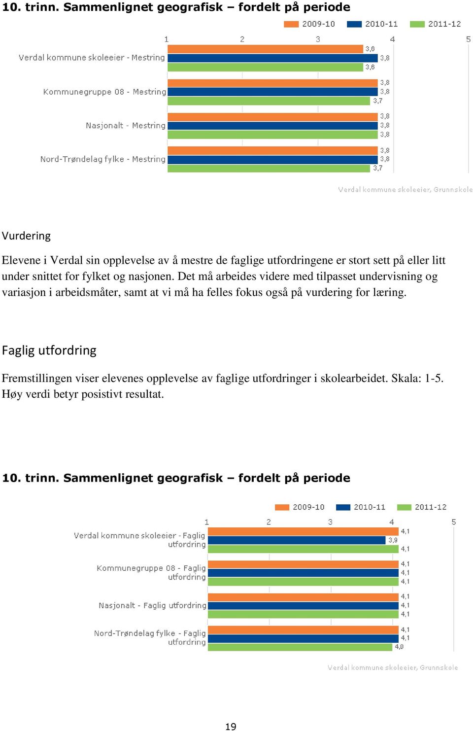 på eller litt under snittet for fylket og nasjonen.