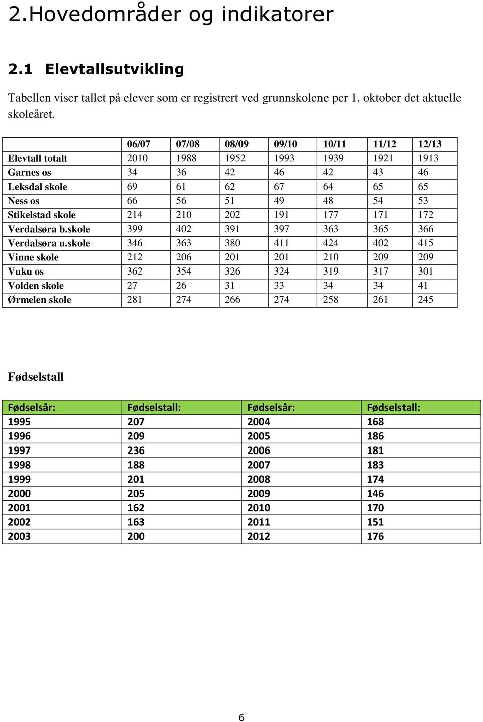 skole 214 210 202 191 177 171 172 Verdalsøra b.skole 399 402 391 397 363 365 366 Verdalsøra u.