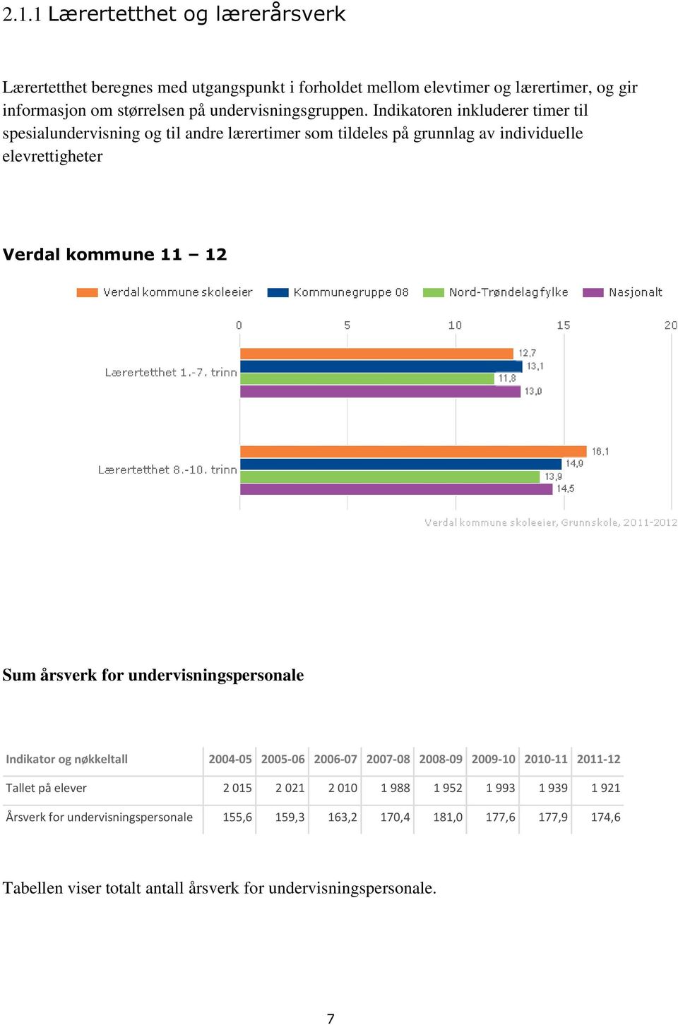 Indikatoren inkluderer timer til spesialundervisning og til andre lærertimer som tildeles på grunnlag av individuelle elevrettigheter Verdal kommune 11 12 Sum årsverk