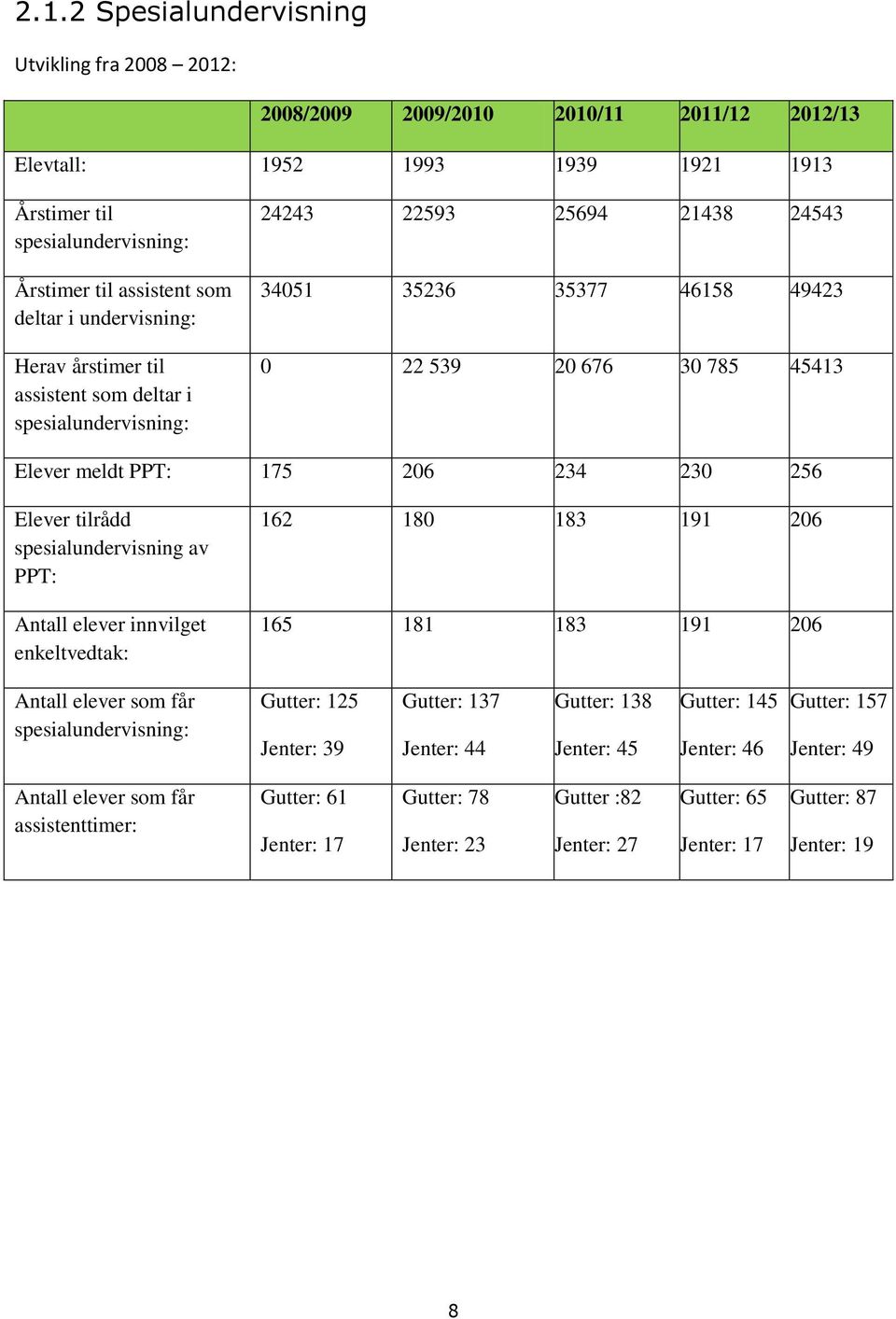 256 Elever tilrådd spesialundervisning av PPT: Antall elever innvilget enkeltvedtak: 162 180 183 191 206 165 181 183 191 206 Antall elever som får spesialundervisning: Gutter: 125 Jenter: 39 Gutter: