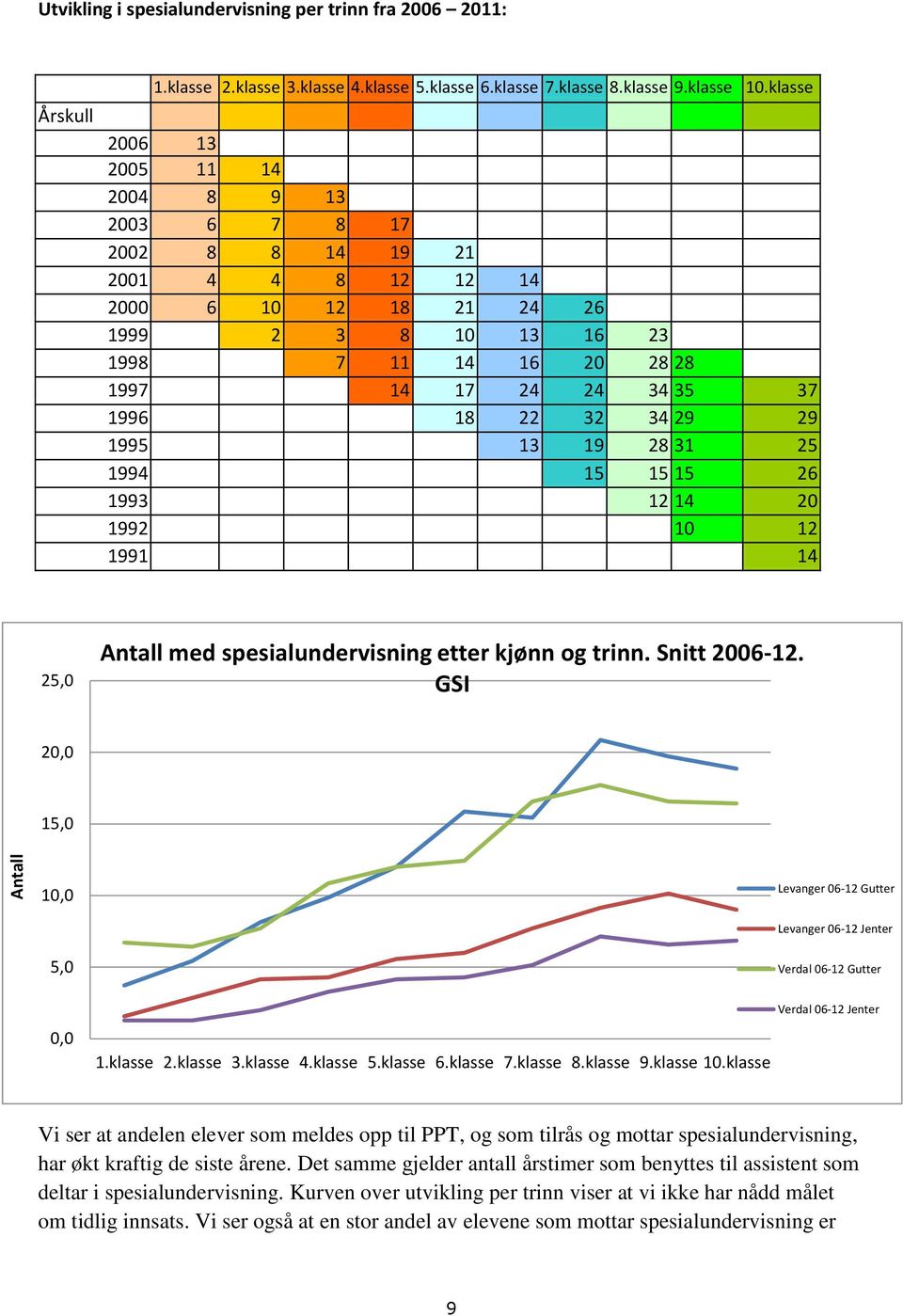 32 34 29 29 1995 13 19 28 31 25 1994 15 15 15 26 1993 12 14 20 1992 10 12 1991 14 25,0 Antall med spesialundervisning etter kjønn og trinn. Snitt 2006-12.