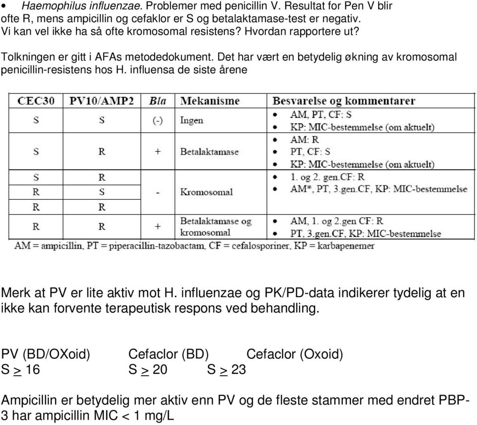 Det har vært en betydelig økning av kromosomal penicillin-resistens hos H. influensa de siste årene Merk at PV er lite aktiv mot H.