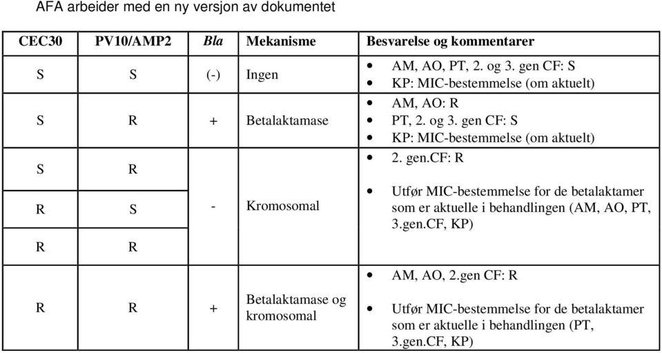 gen.cf: R Utfør MIC-bestemmelse for de betalaktamer som er aktuelle i behandlingen (AM, AO, PT, 3.gen.CF, KP) R R + Betalaktamase og kromosomal AM, AO, 2.