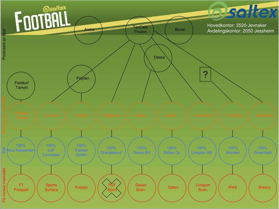 PST Sport TenCate Thiolon Limonta Polytan Edelgrass Desso Saltex Greenfield 100% Desso BV Desso Scan.