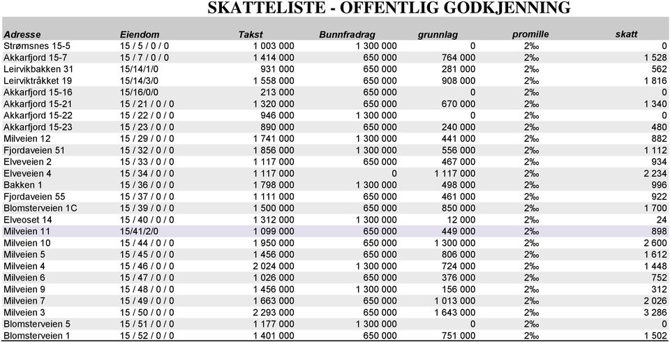 15-21 15 / 21 / 0 / 0 1 320 000 650 000 670 000 2 1 340 Akkarfjord 15-22 15 / 22 / 0 / 0 946 000 1 300 000 0 2 0 Akkarfjord 15-23 15 / 23 / 0 / 0 890 000 650 000 240 000 2 480 Milveien 12 15 / 29 / 0