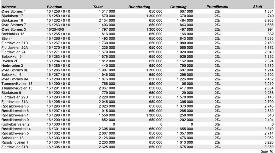 Breidablikk 13 16 / 265 / 0 / 0 816 000 650 000 166 000 2 332 Stien 4 16 / 266 / 0 / 0 1 493 000 650 000 843 000 2 1 686 Fjordaveien 31D 16 / 267 / 0 / 0 1 730 000 650 000 1 080 000 2 2 160