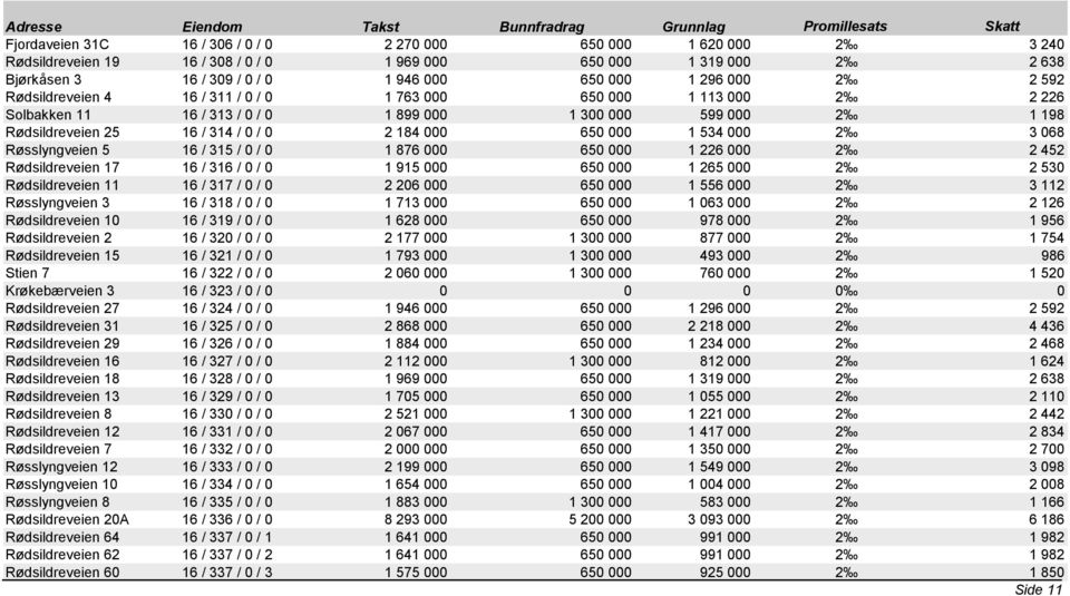 1 198 Rødsildreveien 25 16 / 314 / 0 / 0 2 184 000 650 000 1 534 000 2 3 068 Røsslyngveien 5 16 / 315 / 0 / 0 1 876 000 650 000 1 226 000 2 2 452 Rødsildreveien 17 16 / 316 / 0 / 0 1 915 000 650 000