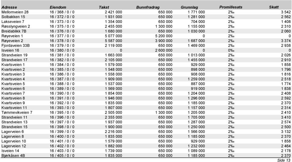 060 Røyeveien 1 16 / 377 / 0 / 0 5 077 000 5 200 000 0 2 0 Røyeveien 2 16 / 378 / 0 / 0 5 587 000 3 900 000 1 687 000 2 3 374 Fjordaveien 33B 16 / 379 / 0 / 0 2 119 000 650 000 1 469 000 2 2 938