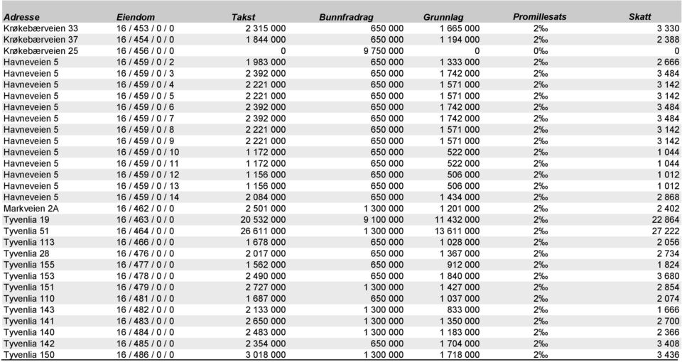 5 16 / 459 / 0 / 4 2 221 000 650 000 1 571 000 2 3 142 Havneveien 5 16 / 459 / 0 / 5 2 221 000 650 000 1 571 000 2 3 142 Havneveien 5 16 / 459 / 0 / 6 2 392 000 650 000 1 742 000 2 3 484 Havneveien 5