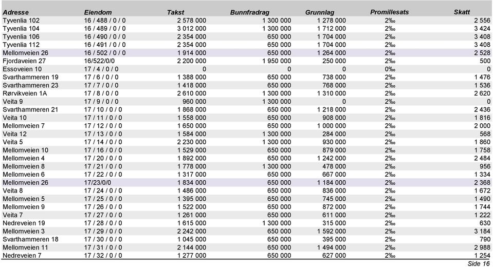 Fjordaveien 27 16/522/0/0 2 200 000 1 950 000 250 000 2 500 Essoveien 10 17 / 4 / 0 / 0 0 0 0 0 0 Svarthammeren 19 17 / 6 / 0 / 0 1 388 000 650 000 738 000 2 1 476 Svarthammeren 23 17 / 7 / 0 / 0 1