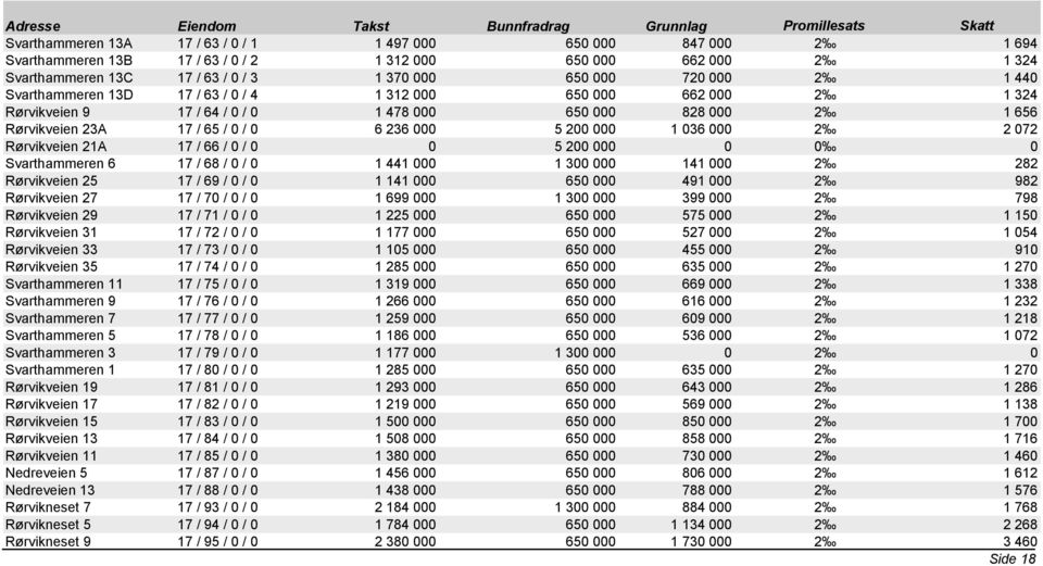 Rørvikveien 23A 17 / 65 / 0 / 0 6 236 000 5 200 000 1 036 000 2 2 072 Rørvikveien 21A 17 / 66 / 0 / 0 0 5 200 000 0 0 0 Svarthammeren 6 17 / 68 / 0 / 0 1 441 000 1 300 000 141 000 2 282 Rørvikveien