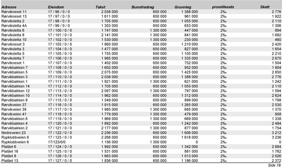 Rørviksletta 8 17 / 101 / 0 / 0 2 141 000 1 300 000 841 000 2 1 682 Rørviksletta 10 17 / 102 / 0 / 0 1 530 000 1 300 000 230 000 2 460 Rørvikneset 3 17 / 103 / 0 / 0 1 860 000 650 000 1 210 000 2 2