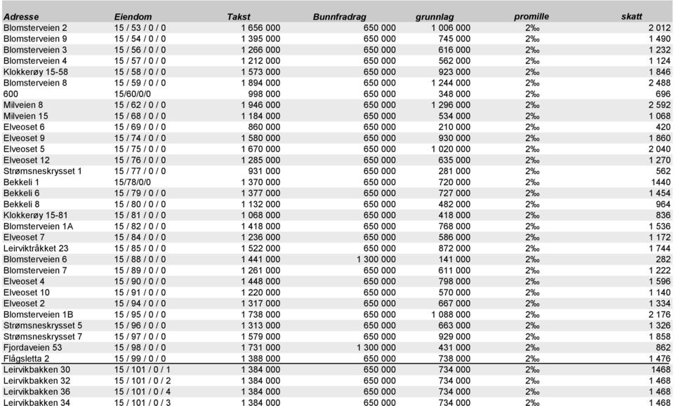 Blomsterveien 8 15 / 59 / 0 / 0 1 894 000 650 000 1 244 000 2 2 488 600 15/60/0/0 998 000 650 000 348 000 2 696 Milveien 8 15 / 62 / 0 / 0 1 946 000 650 000 1 296 000 2 2 592 Milveien 15 15 / 68 / 0