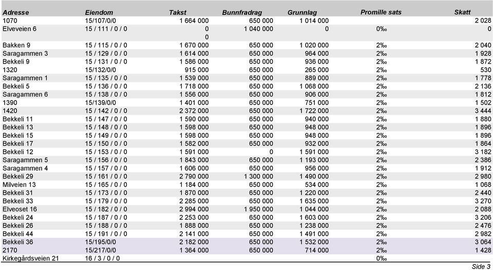 Saragammen 1 15 / 135 / 0 / 0 1 539 000 650 000 889 000 2 1 778 Bekkeli 5 15 / 136 / 0 / 0 1 718 000 650 000 1 068 000 2 2 136 Saragammen 6 15 / 138 / 0 / 0 1 556 000 650 000 906 000 2 1 812 1390