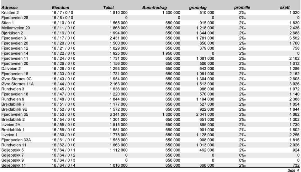 1 781 000 2 3 562 Fjordaveien 26 16 / 20 / 0 / 0 1 500 000 650 000 850 000 2 1 700 Fjordaveien 12 16 / 21 / 0 / 0 1 029 000 650 000 379 000 2 758 Fjordaveien 14 16 / 22 / 0 / 0 1 925 000 1 950 000 0