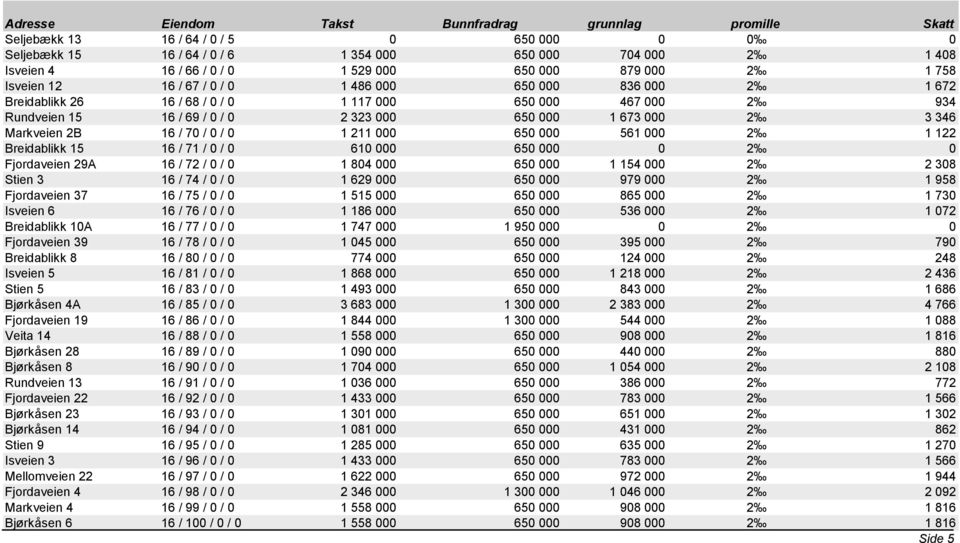 1 673 000 2 3 346 Markveien 2B 16 / 70 / 0 / 0 1 211 000 650 000 561 000 2 1 122 Breidablikk 15 16 / 71 / 0 / 0 610 000 650 000 0 2 0 Fjordaveien 29A 16 / 72 / 0 / 0 1 804 000 650 000 1 154 000 2 2