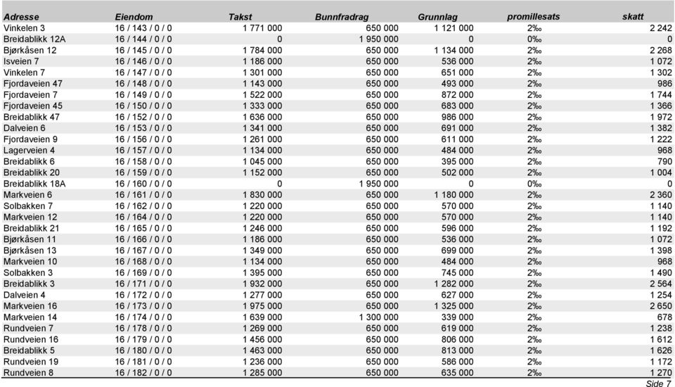 1 143 000 650 000 493 000 2 986 Fjordaveien 7 16 / 149 / 0 / 0 1 522 000 650 000 872 000 2 1 744 Fjordaveien 45 16 / 150 / 0 / 0 1 333 000 650 000 683 000 2 1 366 Breidablikk 47 16 / 152 / 0 / 0 1