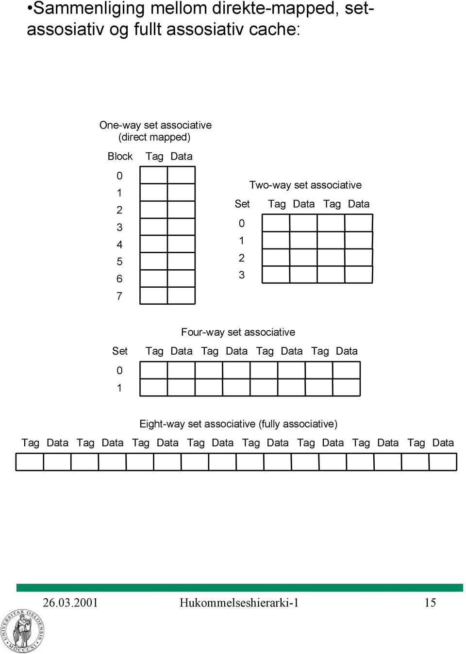 0 1 Four-way set associative Tag Data Tag Data Tag Data Tag Data Eight-way set associative (fully