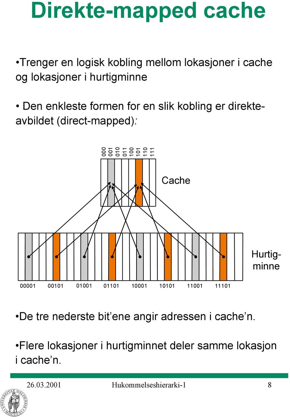 Cache Hurtigminne 00001 00101 01001 01101 10001 10101 11001 11101 De tre nederste bit ene angir adressen