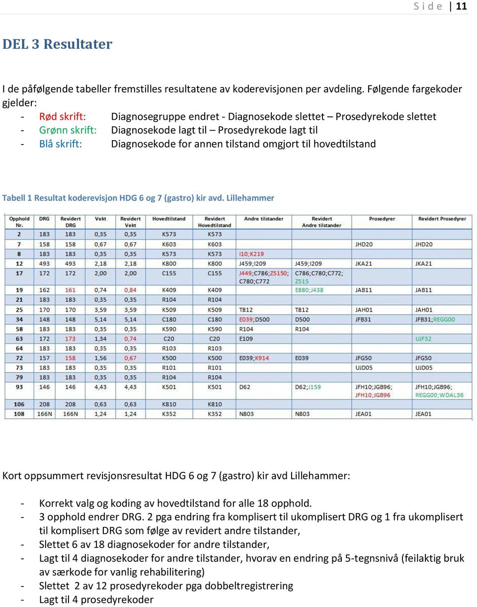 for annen tilstand omgjort til hovedtilstand Tabell 1 Resultat koderevisjon HDG 6 og 7 (gastro) kir avd.