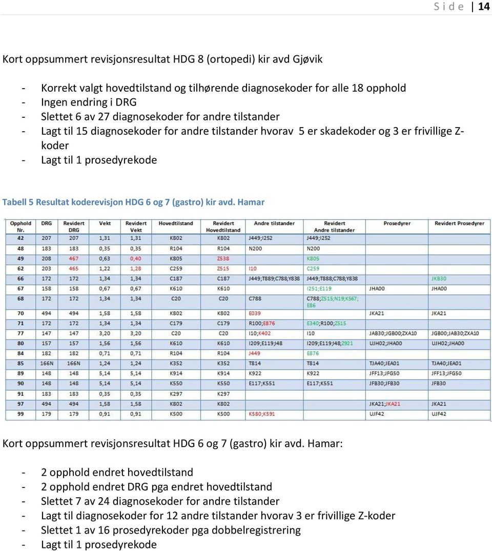 6 og 7 (gastro) kir avd. Hamar Kort oppsummert revisjonsresultat HDG 6 og 7 (gastro) kir avd.