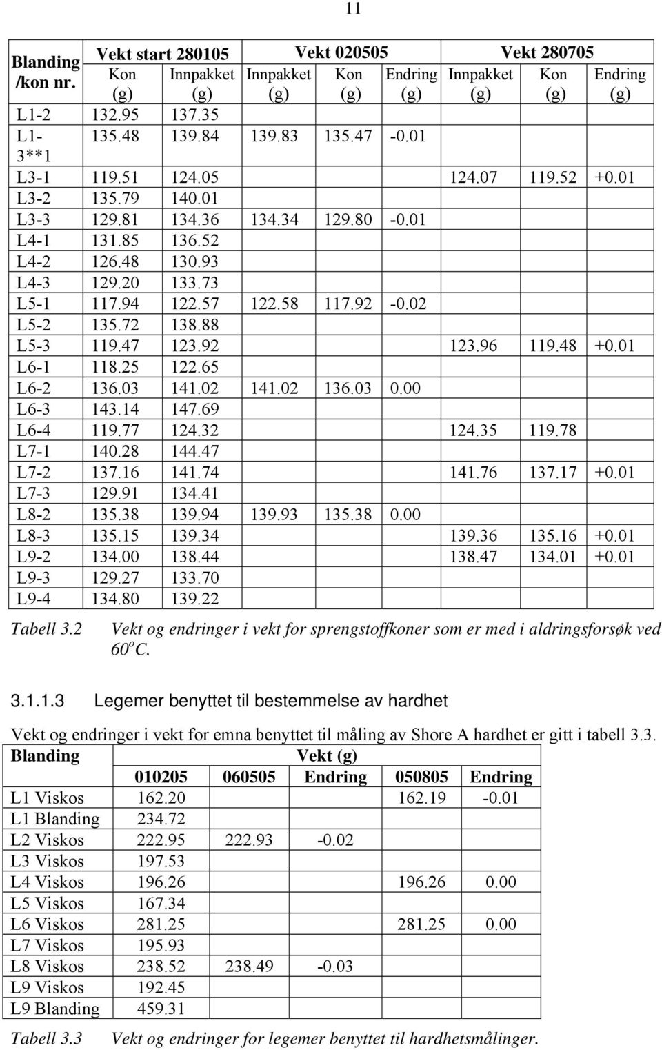 92-0.02 L5-2 135.72 138.88 L5-3 119.47 123.92 123.96 119.48 +0.01 L6-1 118.25 122.65 L6-2 136.03 141.02 141.02 136.03 0.00 L6-3 143.14 147.69 L6-4 119.77 124.32 124.35 119.78 L7-1 140.28 144.