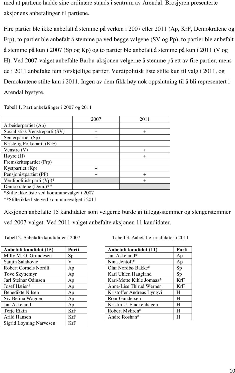 på kun i 2007 (Sp og Kp) og to partier ble anbefalt å stemme på kun i 2011 (V og H).