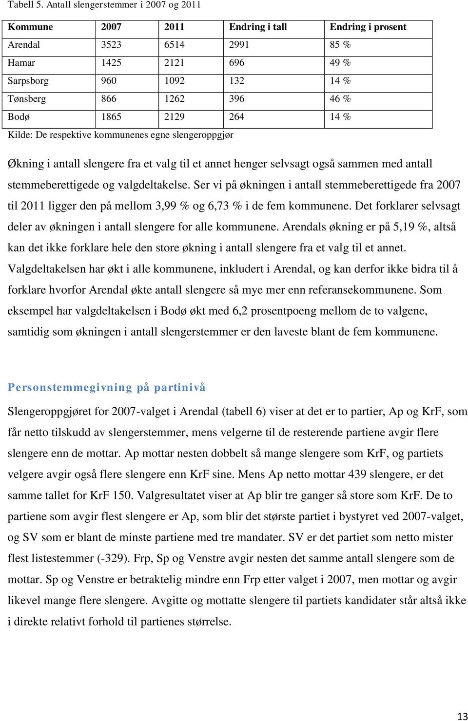 Bodø 1865 2129 264 14 % Kilde: De respektive kommunenes egne slengeroppgjør Økning i antall slengere fra et valg til et annet henger selvsagt også sammen med antall stemmeberettigede og