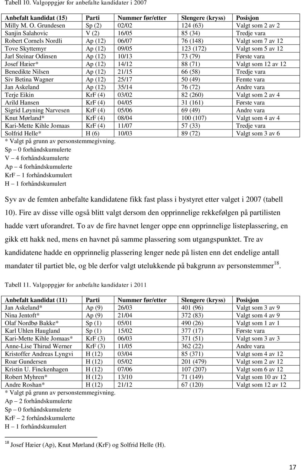 Valgt som 5 av 12 Jarl Steinar Odinsen Ap (12) 10/13 73 (79) Første vara Josef Hæier* Ap (12) 14/12 88 (71) Valgt som 12 av 12 Benedikte Nilsen Ap (12) 21/15 66 (58) Tredje vara Siv Betina Wagner Ap