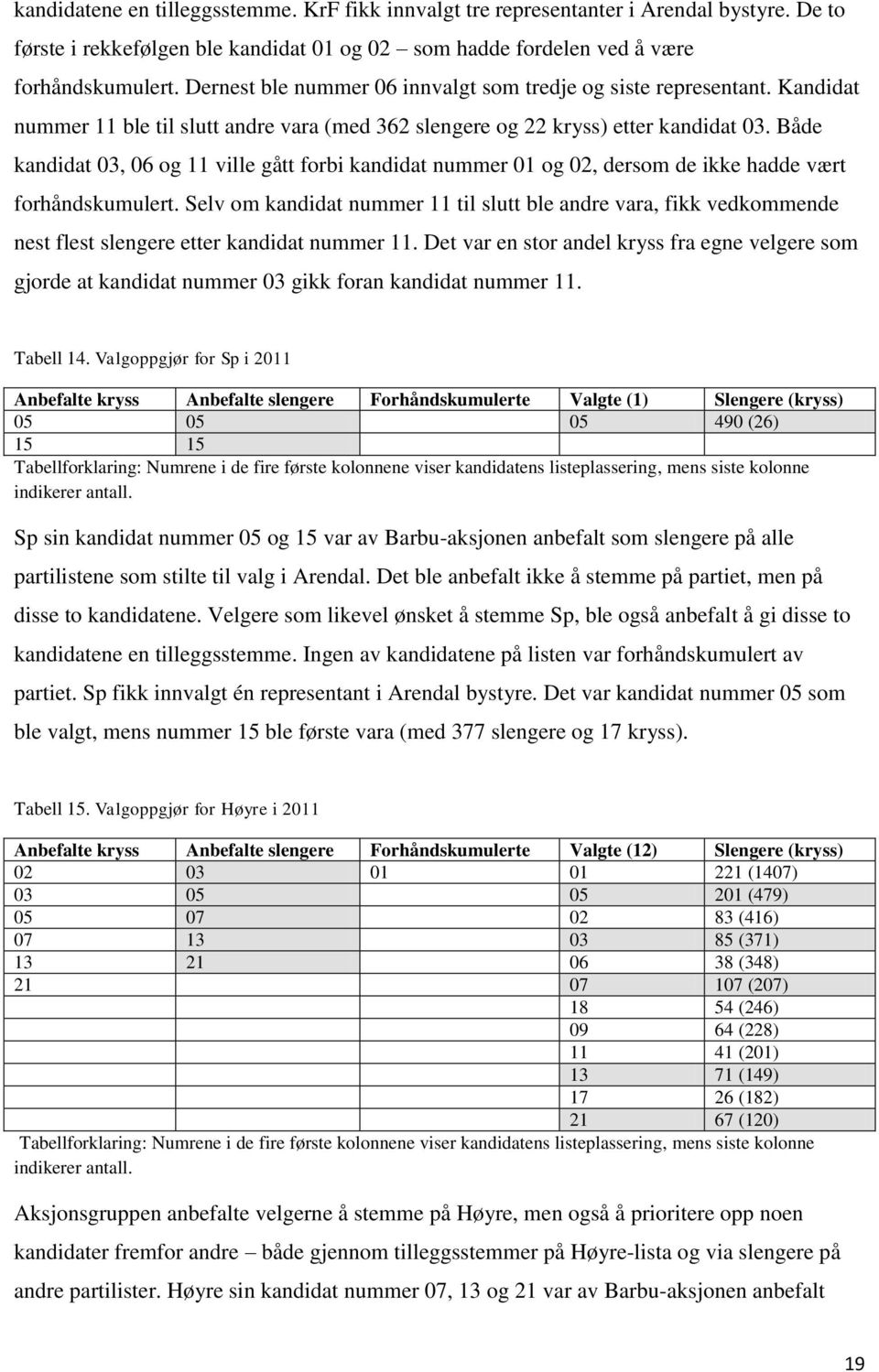 Både kandidat 03, 06 og 11 ville gått forbi kandidat nummer 01 og 02, dersom de ikke hadde vært forhåndskumulert.