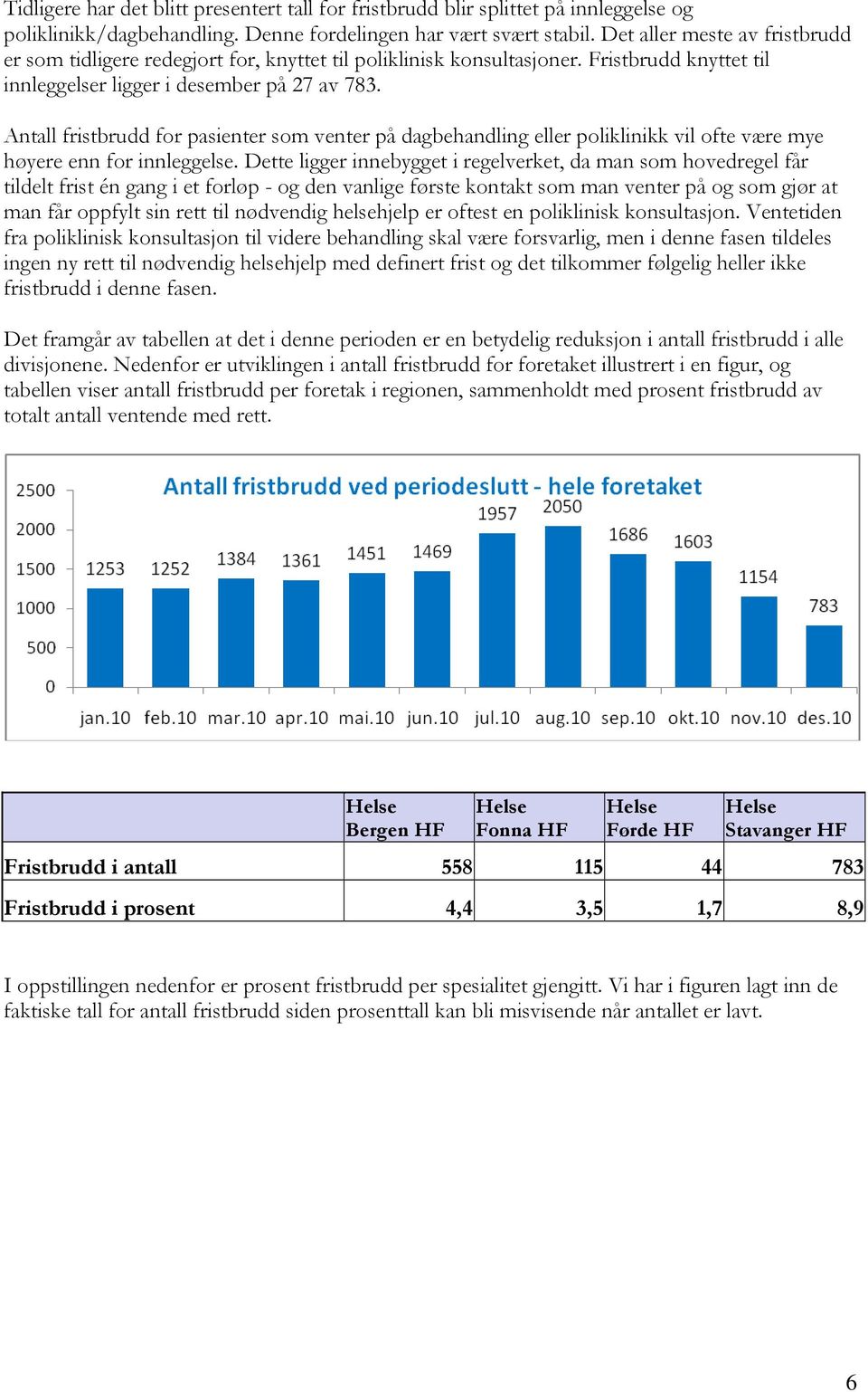 Antall fristbrudd for pasienter som venter på dagbehandling eller poliklinikk vil ofte være mye høyere enn for innleggelse.